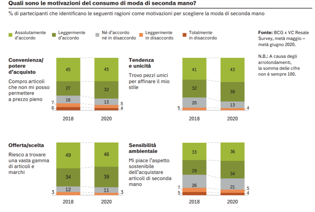 Motivazioni dietro l'acquisto di abiti di seconda mano
